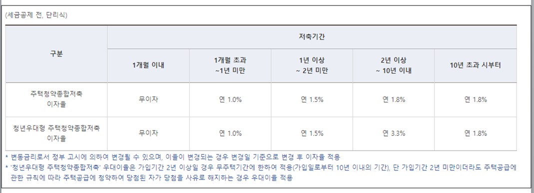 청년우대형 청약통장