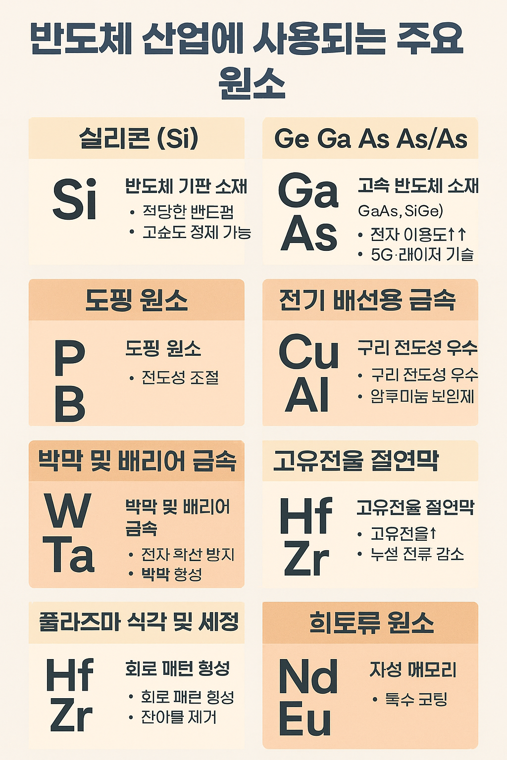 반도체 산업과 원소들의 상관관계: 실리콘 너머의 과학 이야기