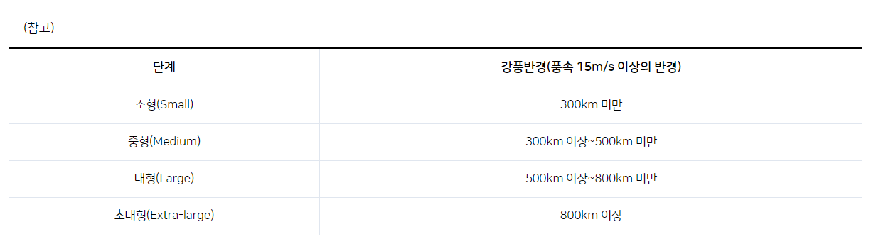 태풍의 크기