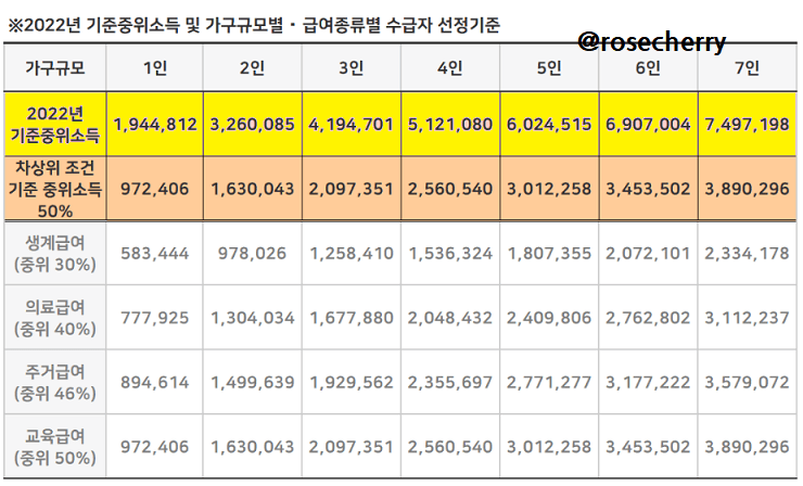 2022년-기준중위소득-및-가구규모별-급여종류별-수급자-선정기준