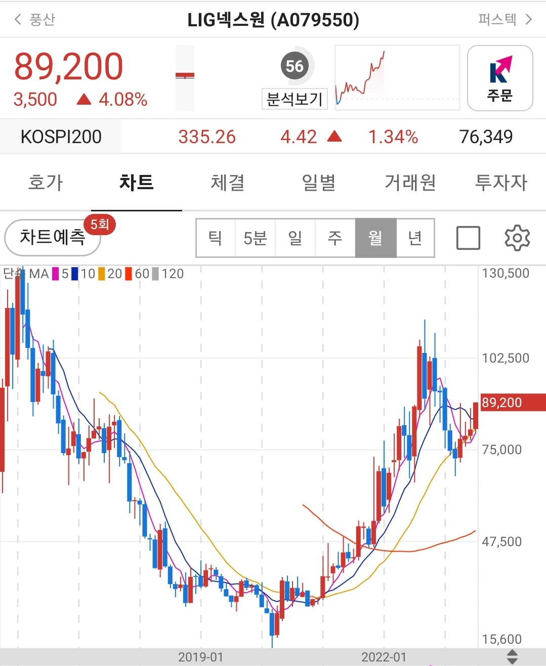 LIG넥스원 방산주 테마주 대장주 주가 월봉차트 분석