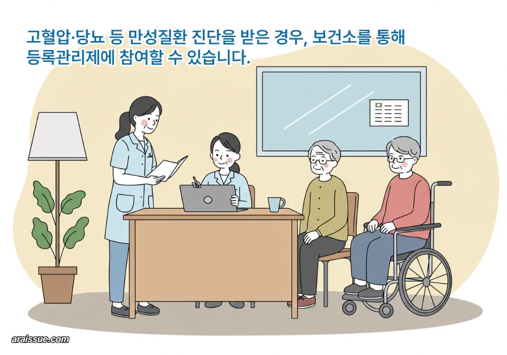 고혈압&middot;당뇨 등 만성질환 진단을 받은 경우, 보건소를 통해 등록관리제에 참여할 수 있습니다.
