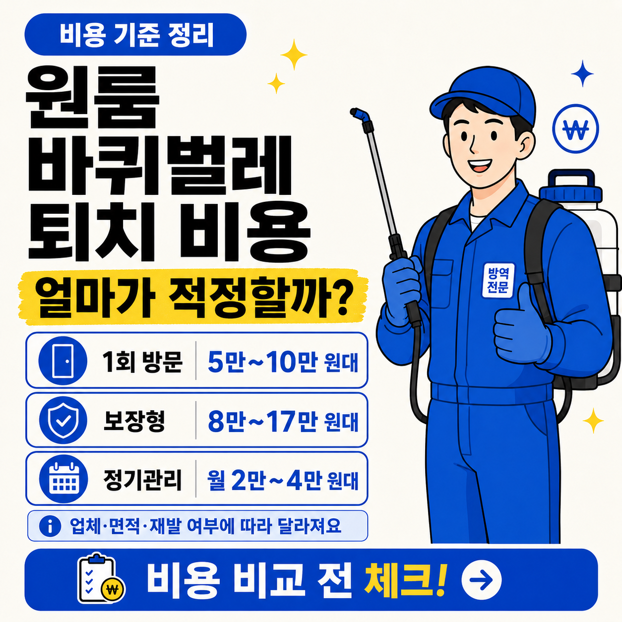 아이보리 배경의 본문 이미지로, 상단에 &lsquo;비용 기준 정리&rsquo;, &lsquo;원룸 바퀴벌레 퇴치 비용&rsquo;, &lsquo;얼마가 적정할까?&rsquo;라는 큰 제목이 보인다. 오른쪽에는 파란 작업복을 입고 분무기를 든 방역전문 남자 캐릭터가 있고, 왼쪽에는 1회 방문 5만~10만 원대, 보장형 8만~17만 원대, 정기관리 월 2만~4만 원대라는 비용 기준이 파란 표 형태로 정리되어 있다. 하단에는 &lsquo;비용 비교 전 체크!&rsquo;라는 파란 배너가 들어간 깔끔한 인포그래픽이다.
