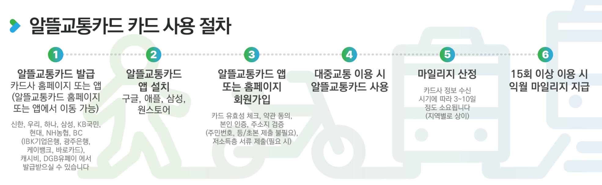 알뜰교통카드 사용 절차