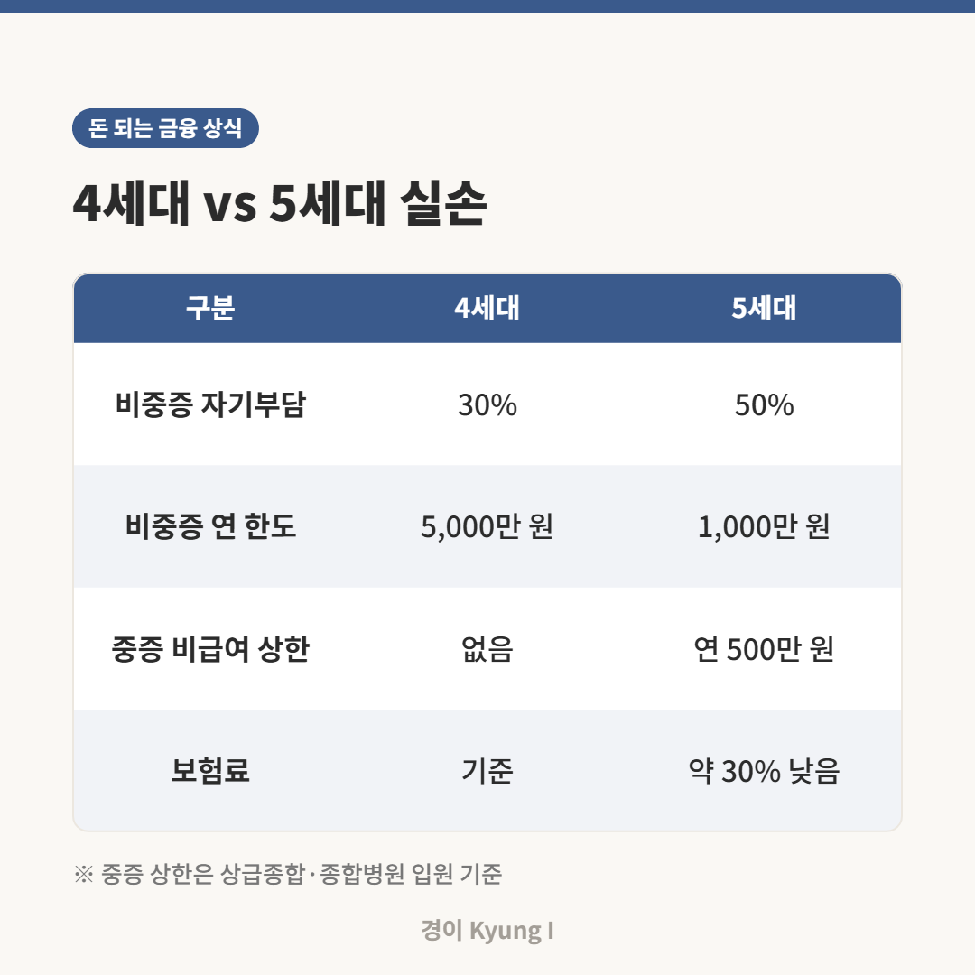 4세대와 5세대 실손보험의 비중증 비급여 자기부담률, 연간 한도, 중증 입원 자기부담 상한, 보험료 비교 카드