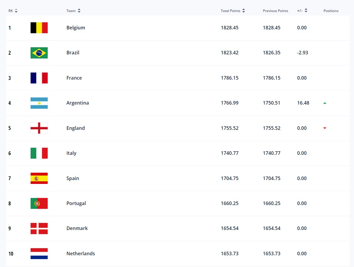 세계 남자축구 FIFA랭킹 순위(1)