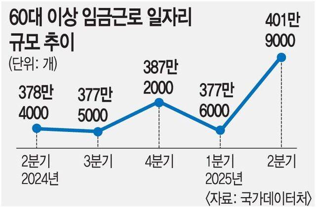 노인인구 1000만 돌파, 국내 1인 가구 비율 36% 역대 최고