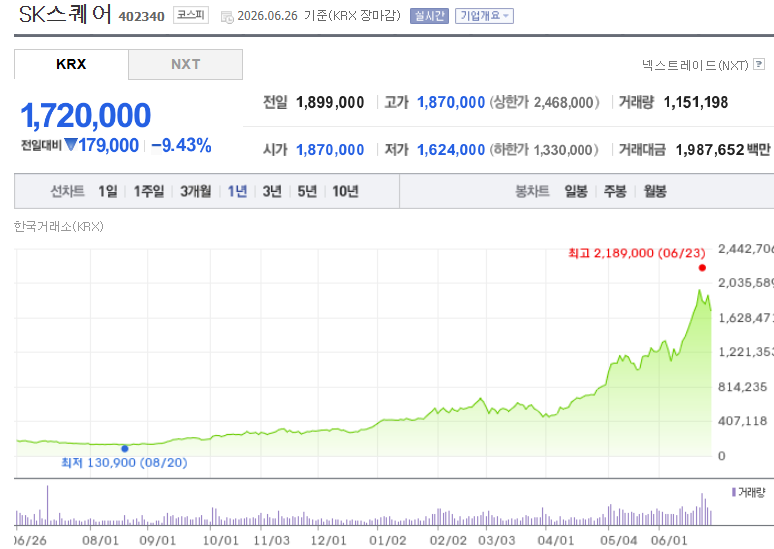 SK스퀘어 최근 주가