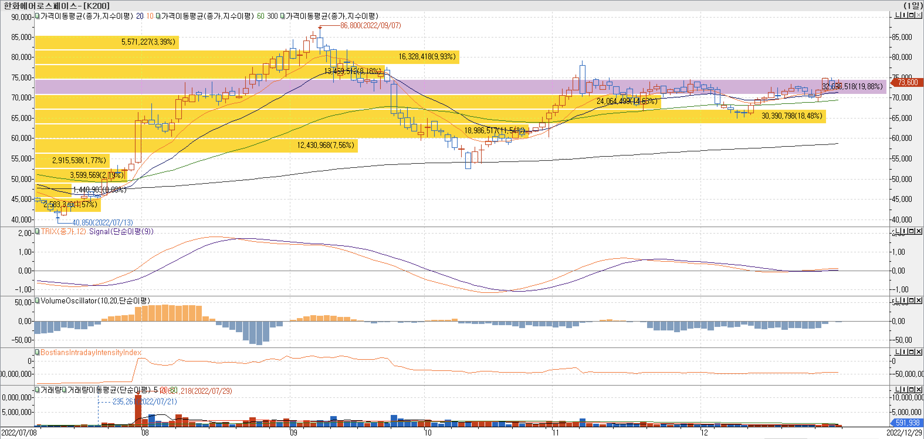 4. 매물대 차트 - TRIX, VolumeOscillator, BIII - 한화에어로스페이스