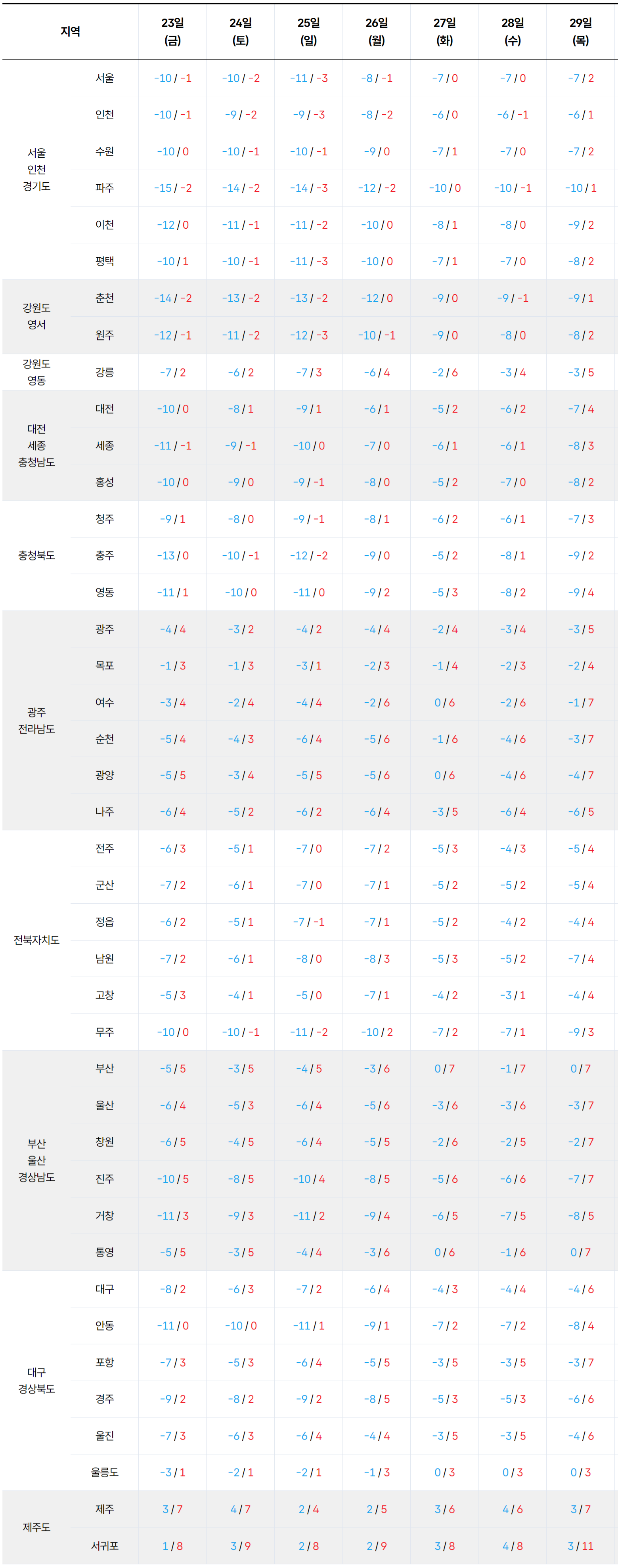 1월 29일까지 전국 기온 예보