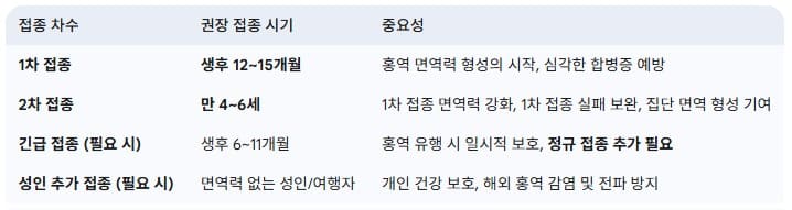 홍역-예방접종-시기-및-중요성