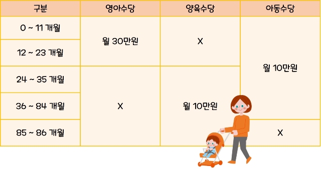 영아수당, 양육수당, 아동수당 지원금