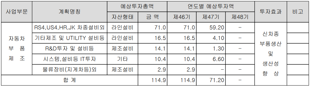 세종공업 - 설비 투자 계획