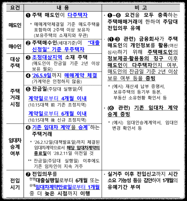 임대중인 주택 유예 조건