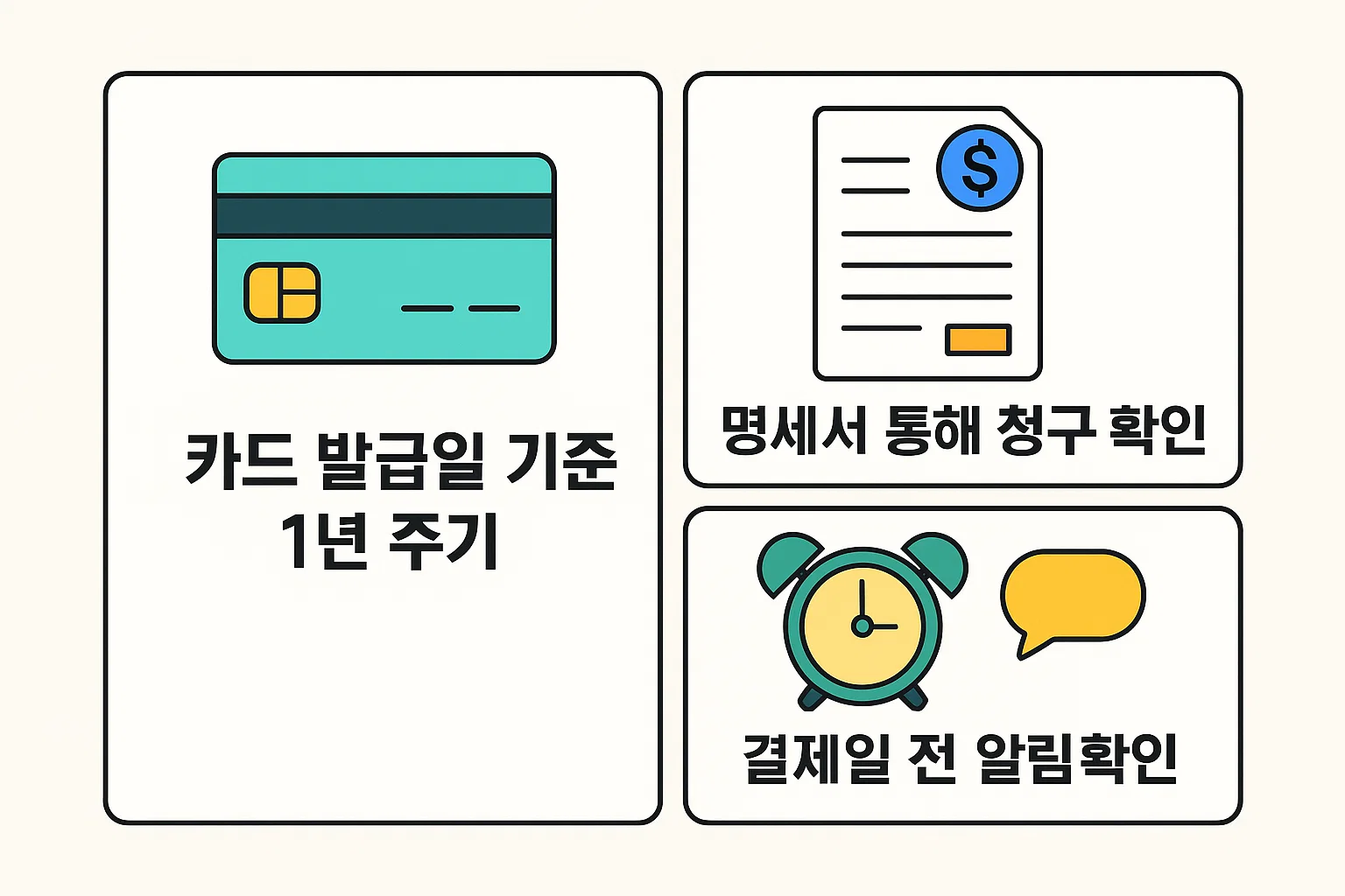 카드 발급일 기준 1년 주기로 청구되는 연회비의 원칙과 명세서 확인, 결제일 전 알림 설정 방법을 정리한 인포그래픽