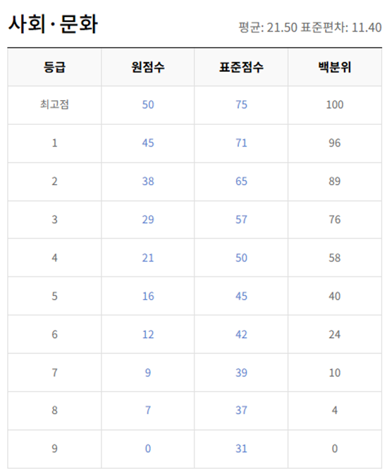 고2-사회 문화-등급컷