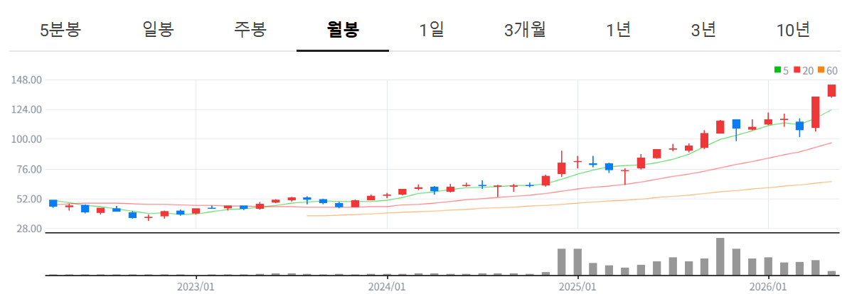 SOXL vs QTUM&amp;#44; 반도체 3배 수익과 양자컴퓨터 전망