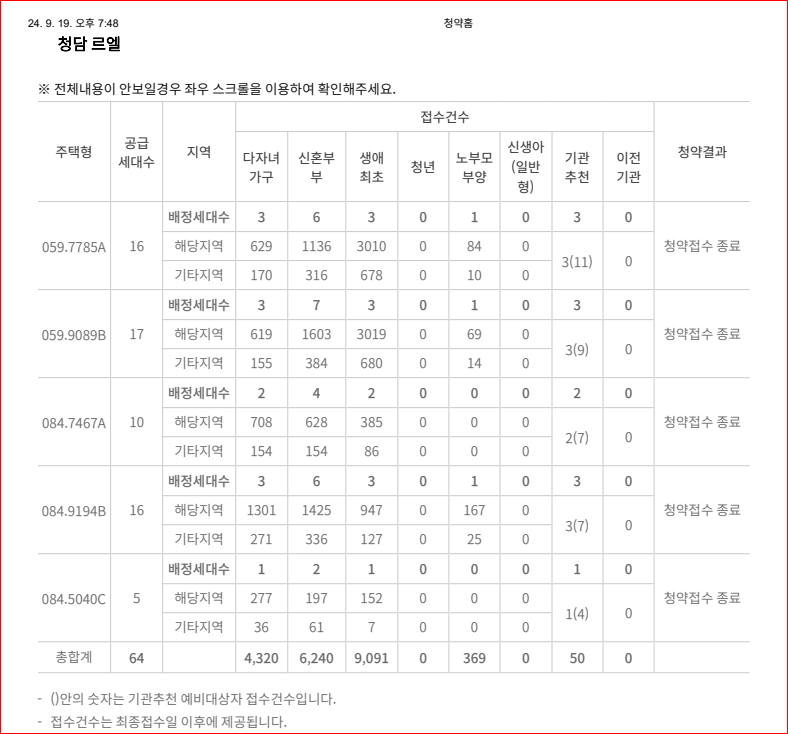 청담 르엘 특별공급 접수마감 접수결과 경쟁률 (2024.09.19)