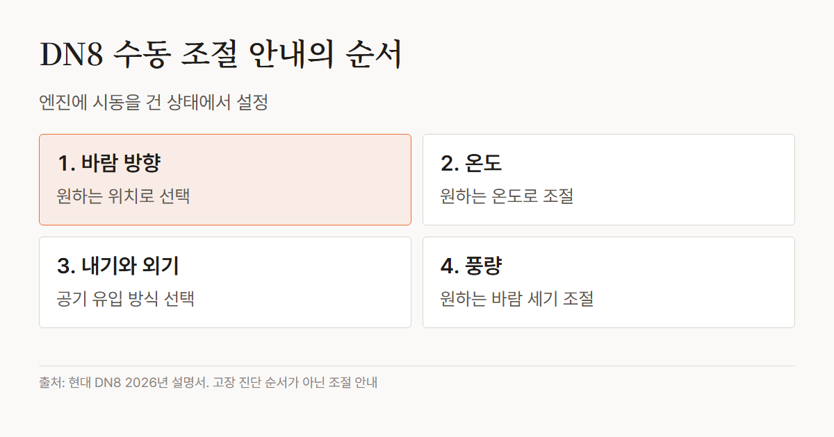 DN8 2026년 수동 조절 안내의 순서는 바람 방향, 온도, 내기 외기, 풍량이며 정비 진단 순서와는 다릅니다
