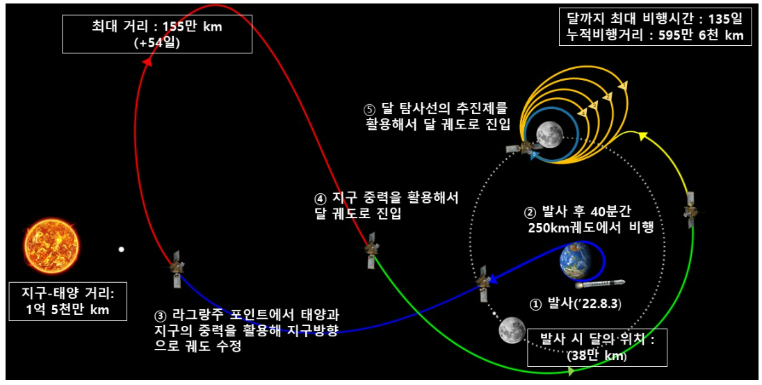 다누리호 발사 생중계, 다누리호의 제원 및 임무