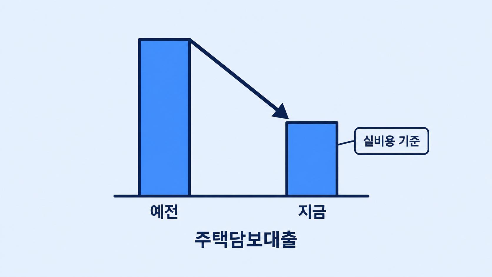 요율이 내려온 그래프