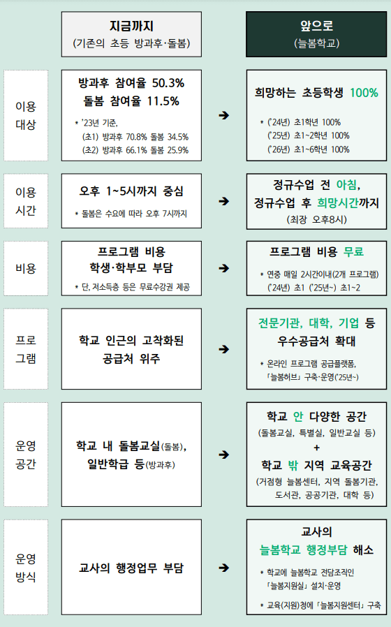 늘봄학교 변경점