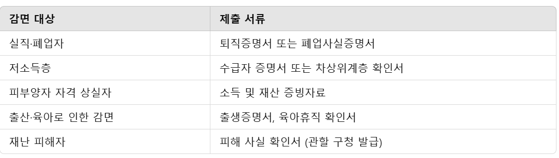 지역가입자 전환