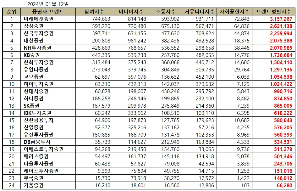증권사 주식 계좌 개설방법