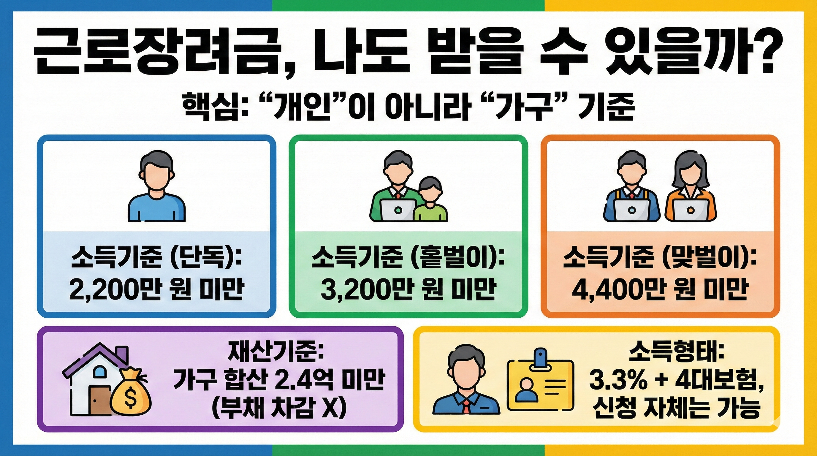 근로장려금 신청자격 총정리