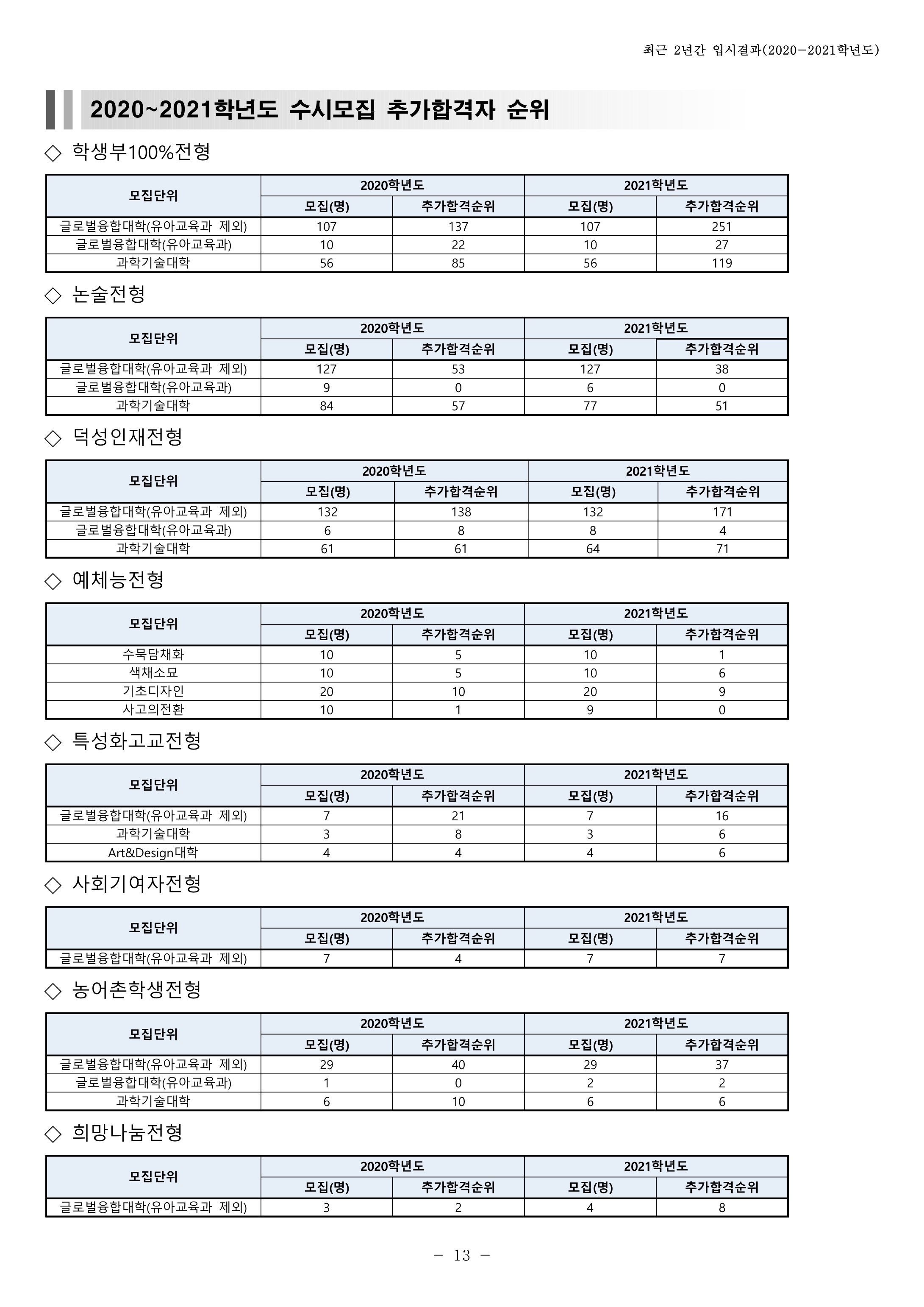 2020-2021학년도-덕성여대-수시모집-추가합격순위