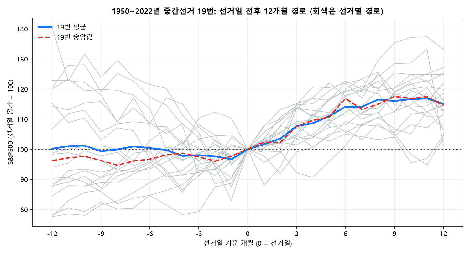 중간선거 19번의 선거일 전후 12개월 S&P500 경로와 평균, 중앙값