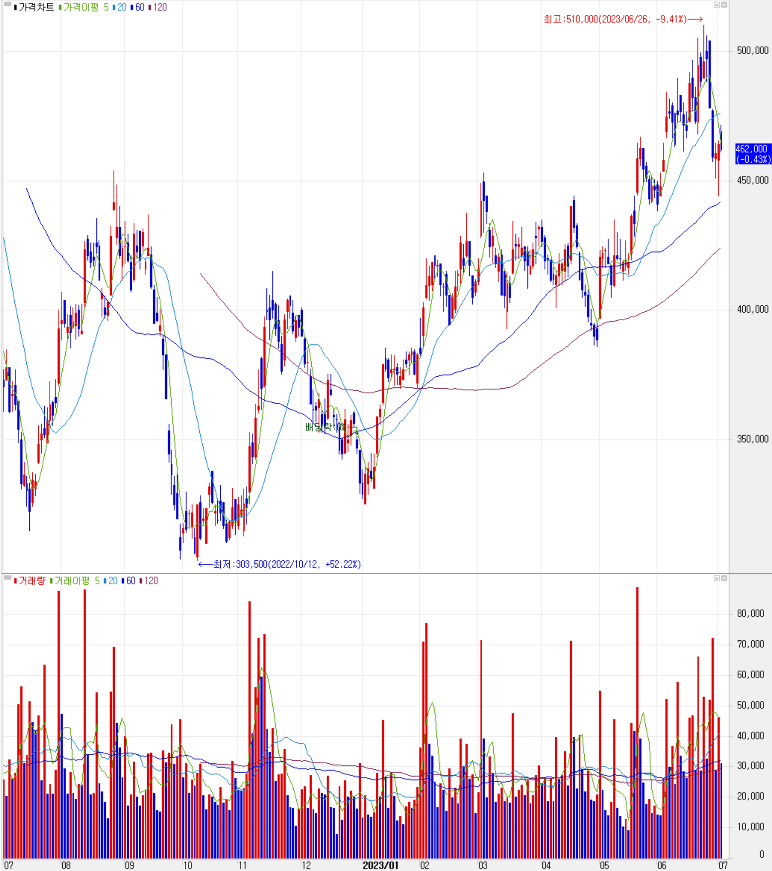 효성첨단소재 - 주식 시세(일봉: 2022.07 ~ 2023.07)