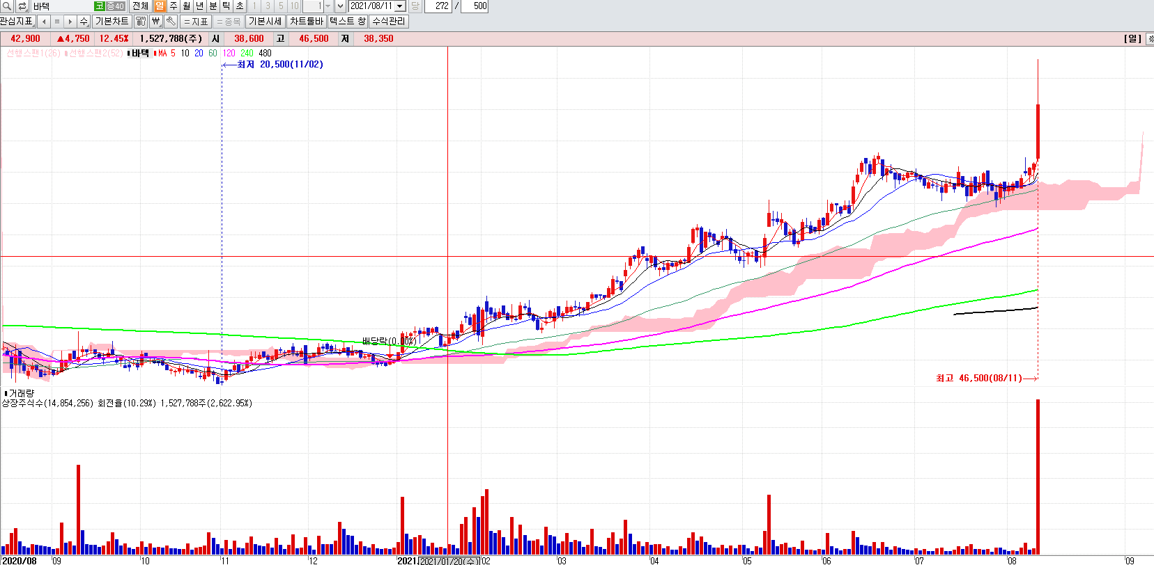 치아치료관련주바텍일봉차트