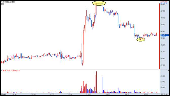 에이에프더블류 분봉 차트