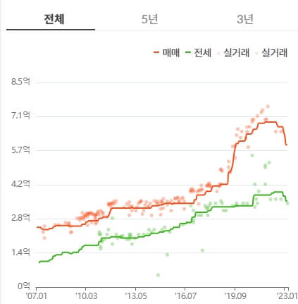 대전아파트시세그래프