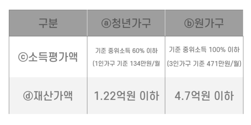 청년월세 특별지원 소득요건