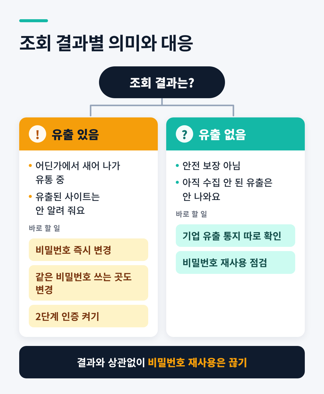 털린 내 정보 찾기 조회 결과별 의미와 대응 방법