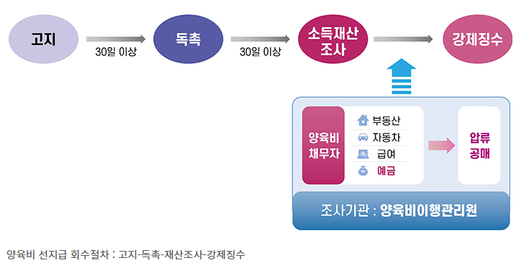 양육비 선지급제 제도 신청방법, 신청기간 회수절차 및 월 20만원 지급