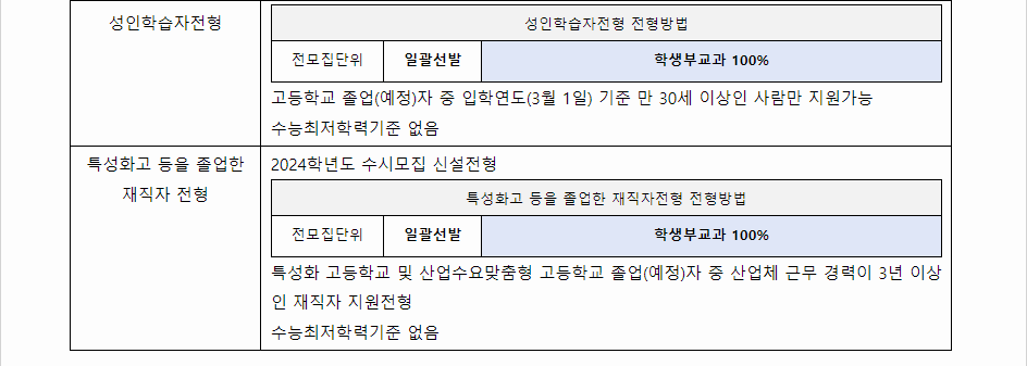 2023학년도 대구가톨릭대학교 학생부교과전형 전형별 주요사항