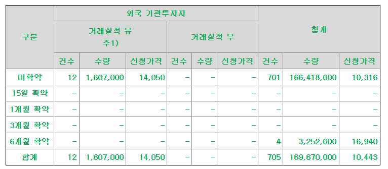 동국생명과학 공모주 수요예측결과 상장일