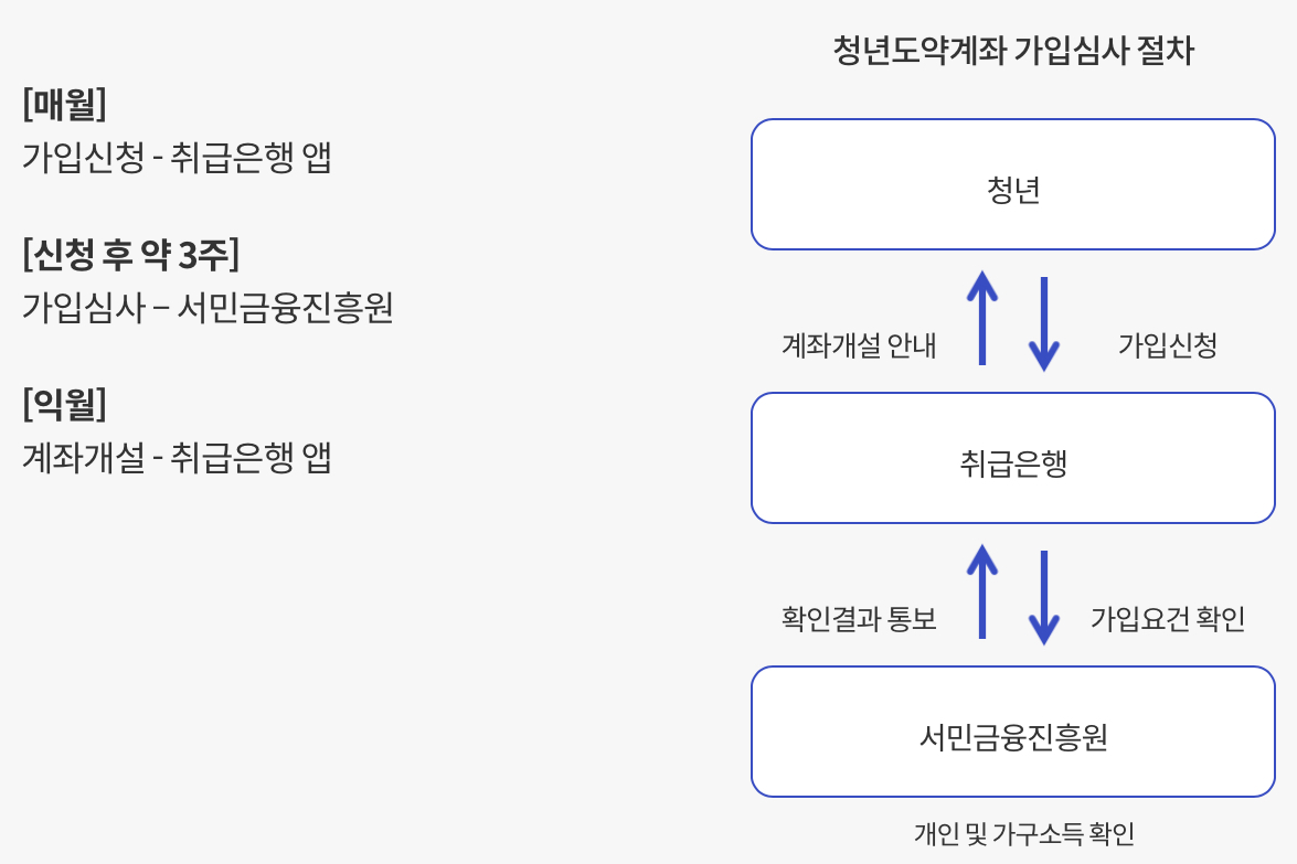 청년도약계좌 신청절차