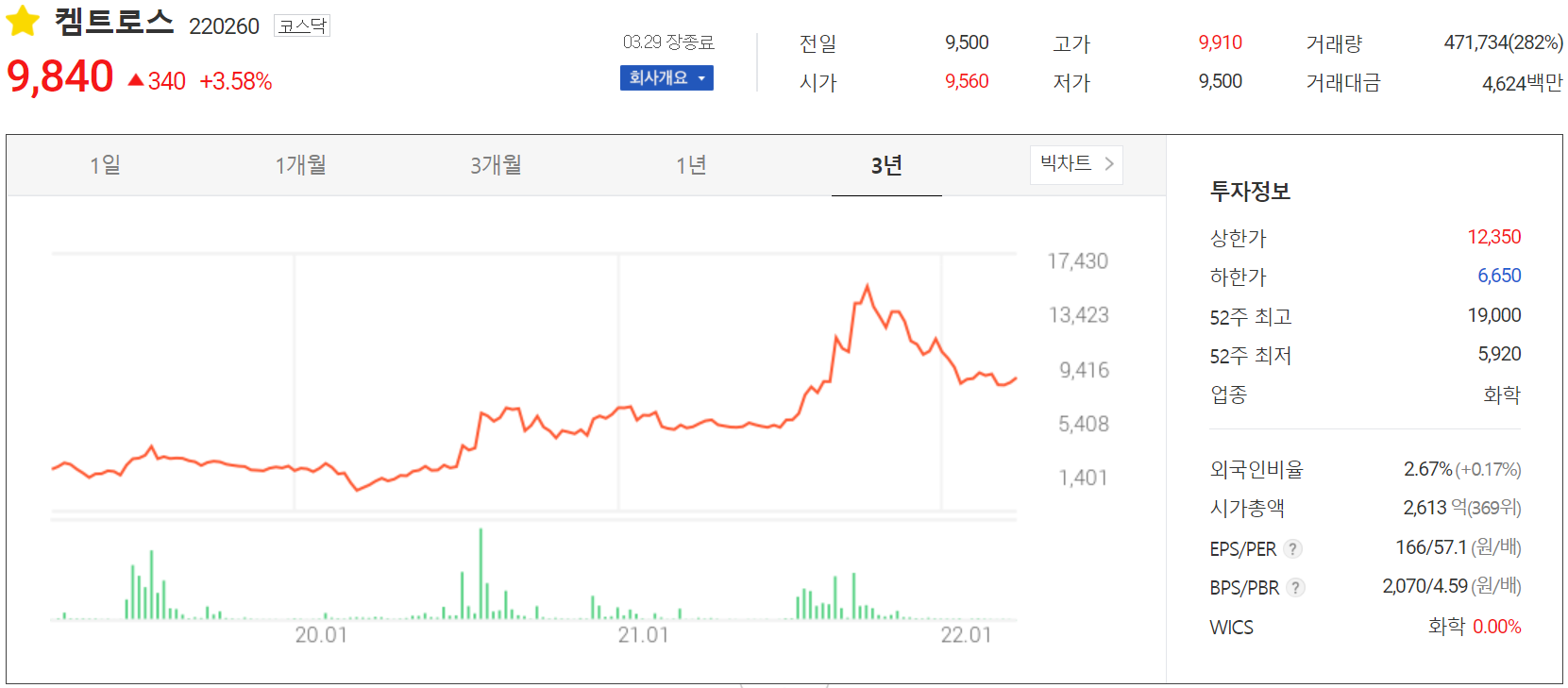 켐트로스 - 주가 정보 (2022.03.29)