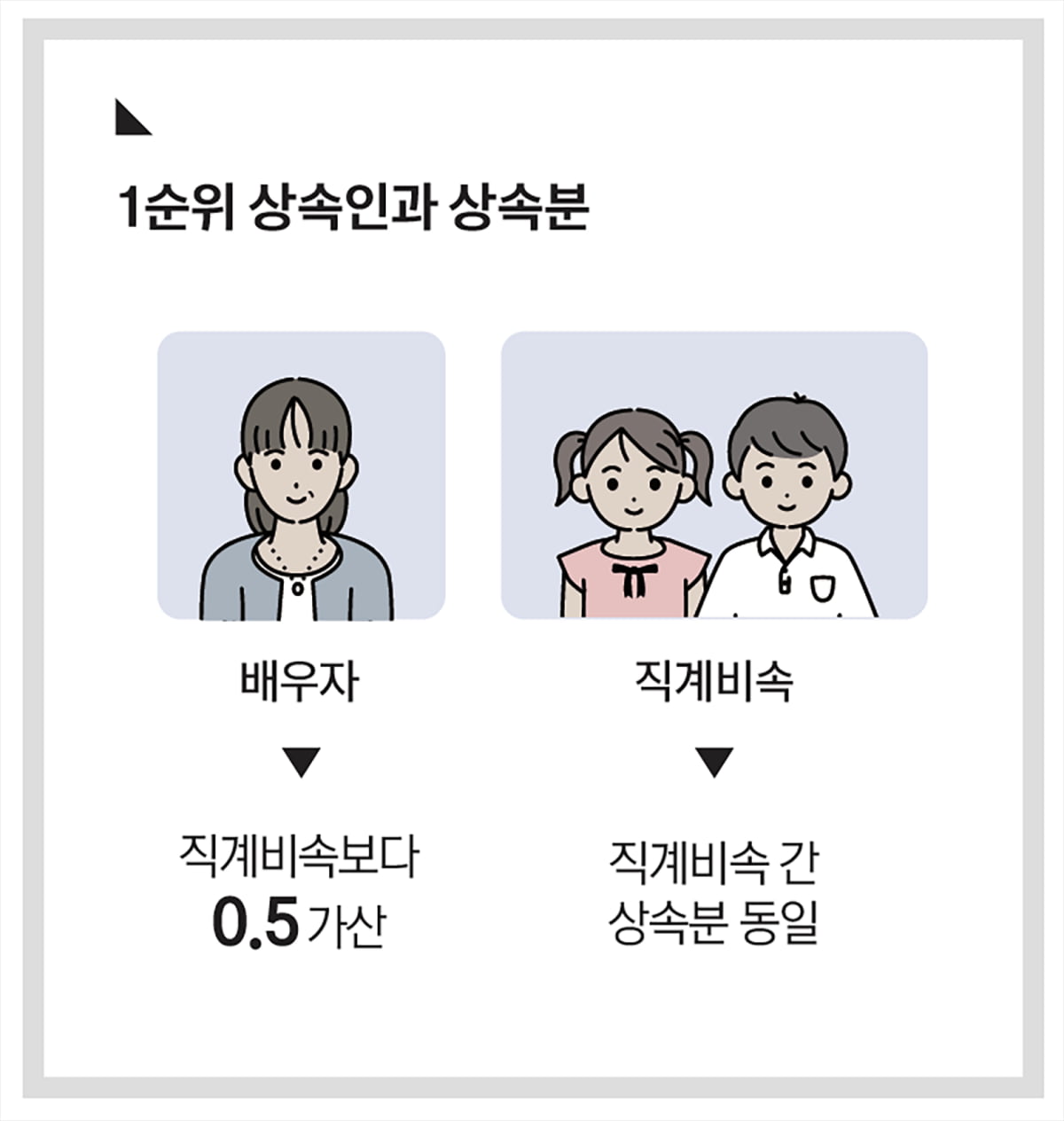 1순위 상속인과 상속분