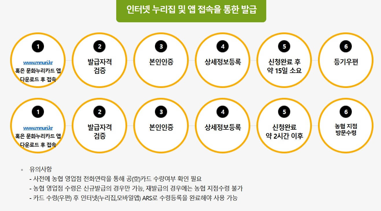 문화누리카드 지원대상 발급신청 방법 다운로드