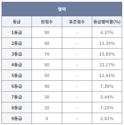 2023년 9월 모의고사 영어 등급컷