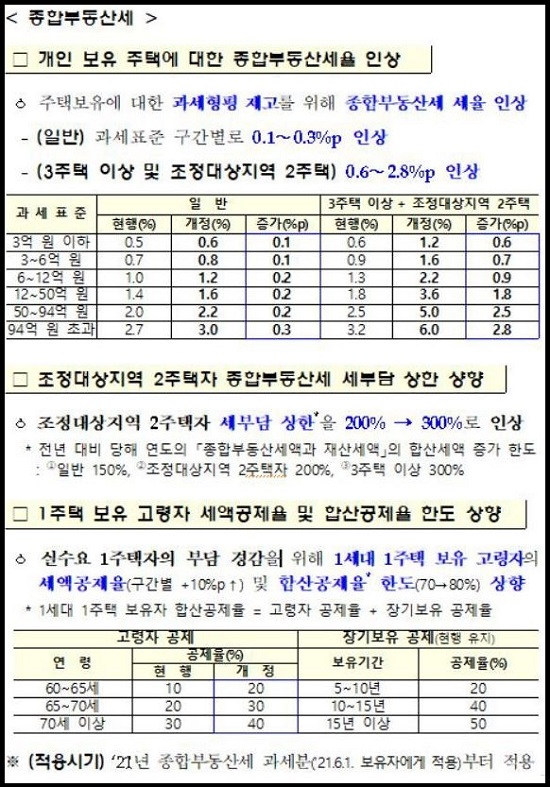 조정대상지역-2주택자-종부세율-강화