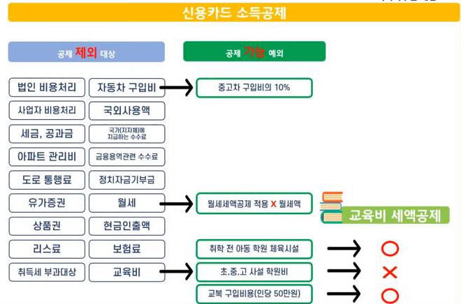 연말정산 신용카드 소득공제 제외 항목