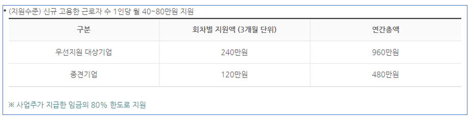 지원금액