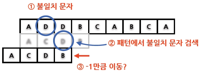 불일치 문자 방책 (Bad Character Heuristics)