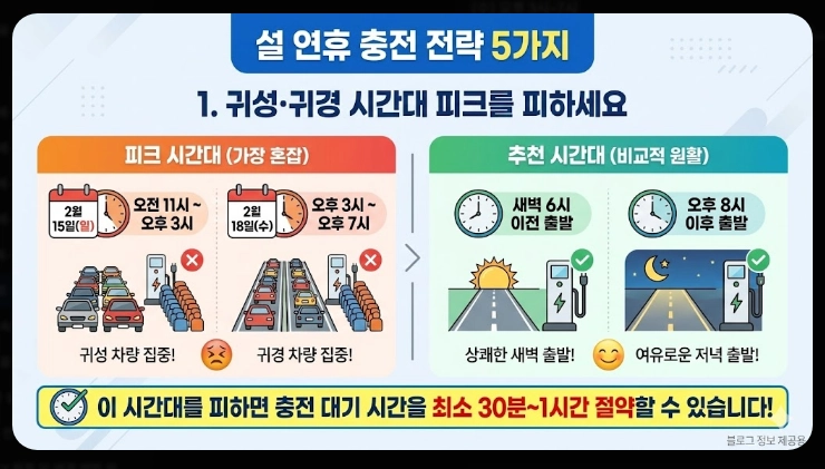 고속도로 휴게소 전기차 충전소 위치 총정리 (2026 최신)